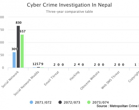 Public awareness against cyber crimes increasing in Nepal (With video)